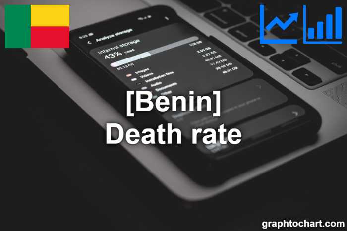 Benin's Death rate(Comparison Chart)