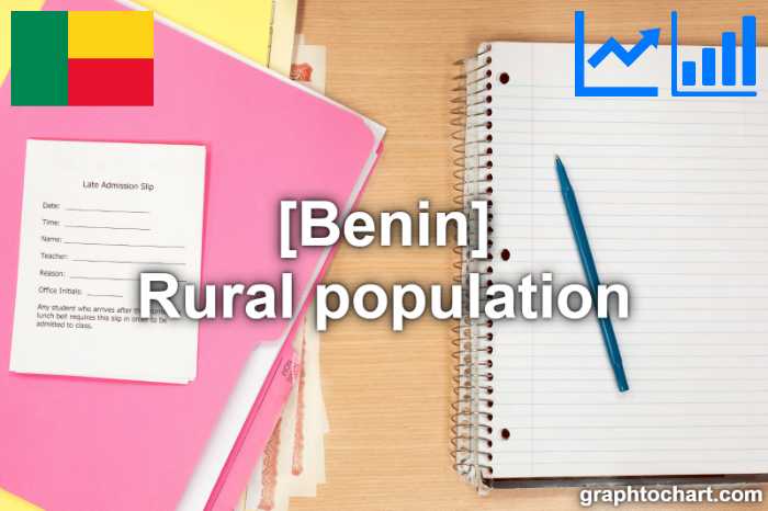 Benin's Rural population(Comparison Chart)