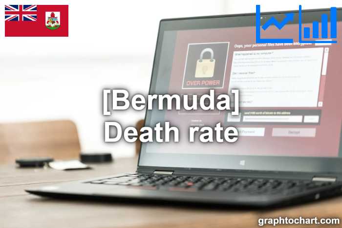 Bermuda's Death rate(Comparison Chart)