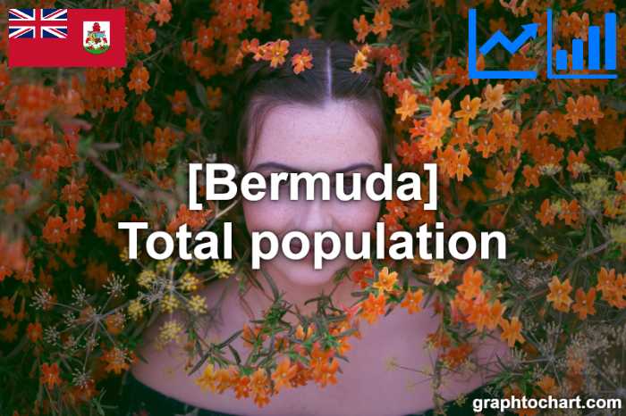Bermuda's Total population(Comparison Chart)