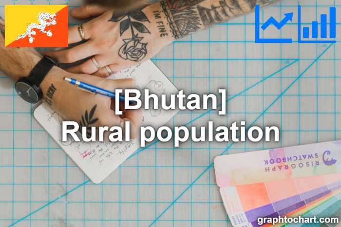 Bhutan's Rural population(Comparison Chart)