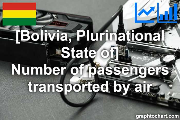 Bolivia, Plurinational State of's Number of passengers transported by air(Comparison Chart)