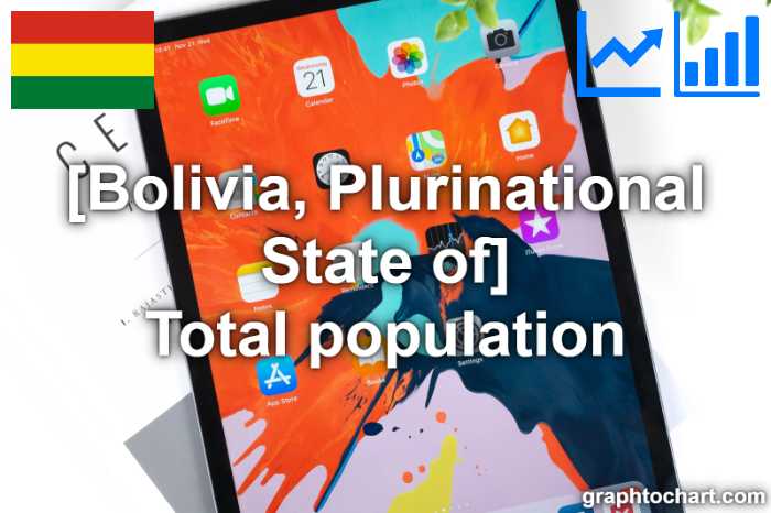 Bolivia, Plurinational State of's Total population(Comparison Chart)