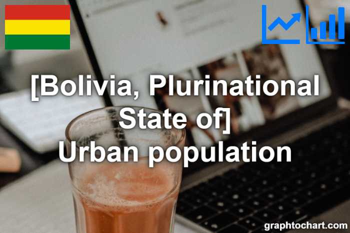 Bolivia, Plurinational State of's Urban population(Comparison Chart)