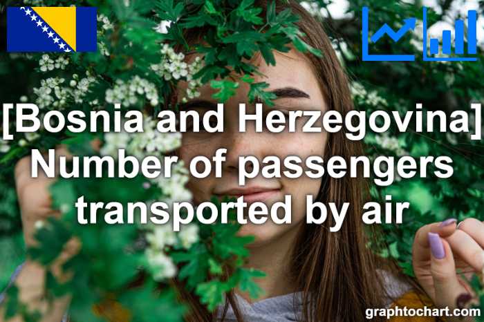Bosnia and Herzegovina's Number of passengers transported by air(Comparison Chart)