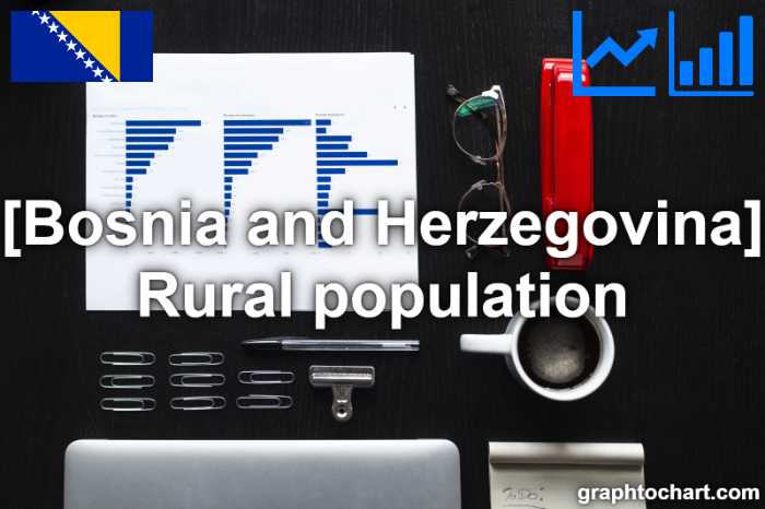 Bosnia and Herzegovina's Rural population(Comparison Chart)
