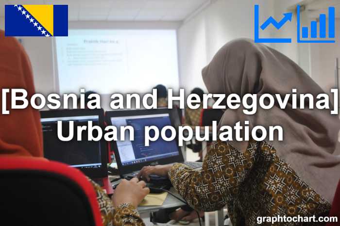 Bosnia and Herzegovina's Urban population(Comparison Chart)