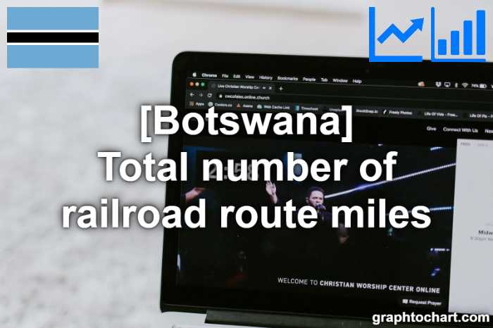 Botswana's Total number of railroad route miles(Comparison Chart)