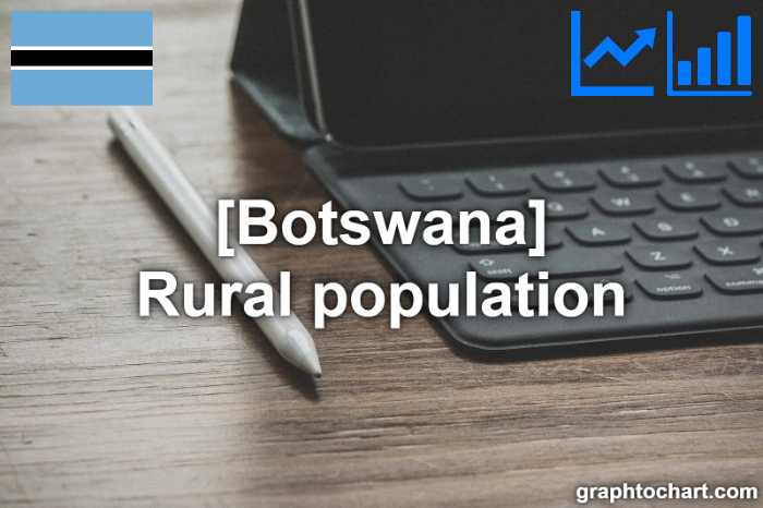 Botswana's Rural population(Comparison Chart)