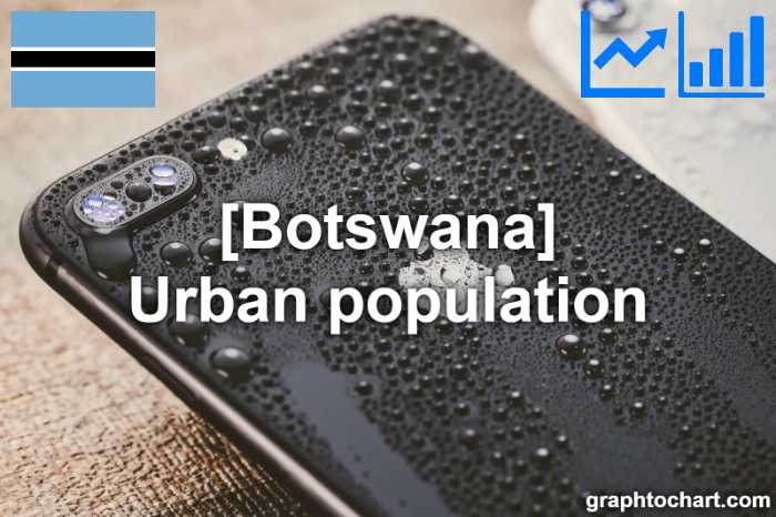 Botswana's Urban population(Comparison Chart)