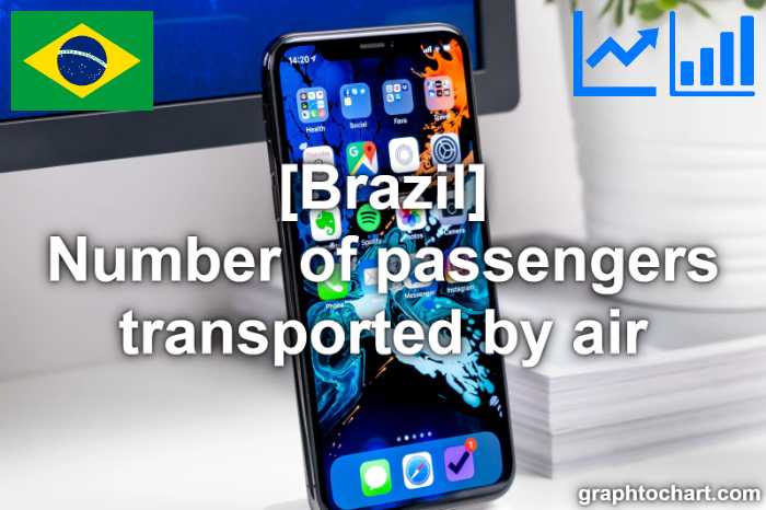 Brazil's Number of passengers transported by air(Comparison Chart)