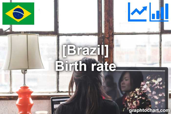 Brazil's Birth rate(Comparison Chart)