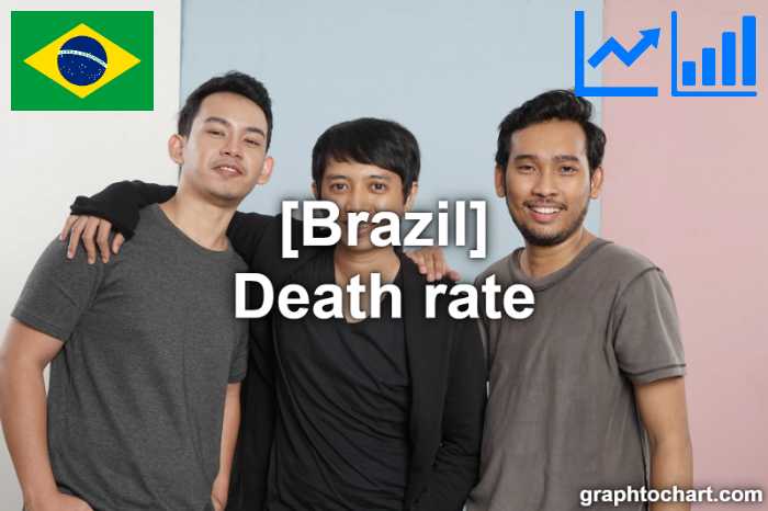 Brazil's Death rate(Comparison Chart)