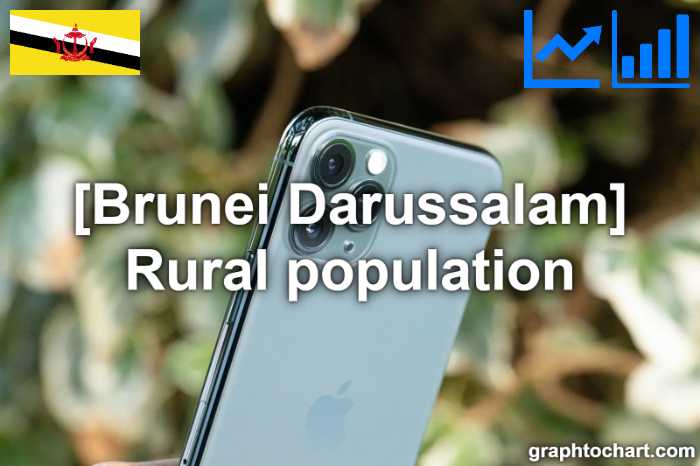 Brunei Darussalam's Rural population(Comparison Chart)