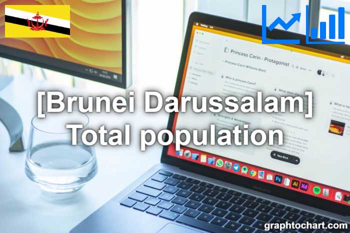 Brunei Darussalam's Total population(Comparison Chart)