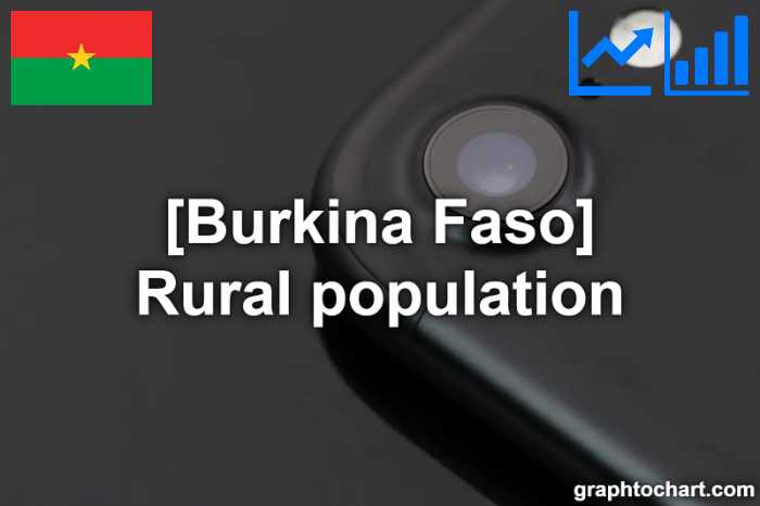 Burkina Faso's Rural population(Comparison Chart)