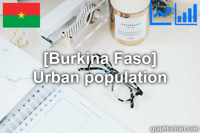 Burkina Faso's Urban population(Comparison Chart)