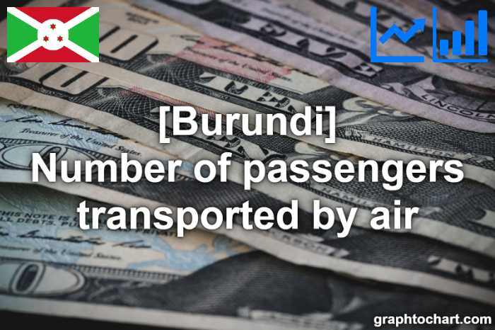 Burundi's Number of passengers transported by air(Comparison Chart)