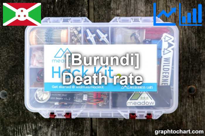 Burundi's Death rate(Comparison Chart)