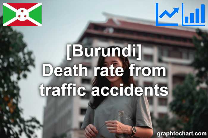 Burundi's Death rate from traffic accidents(Comparison Chart)