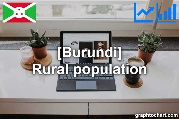 Burundi's Rural population(Comparison Chart)