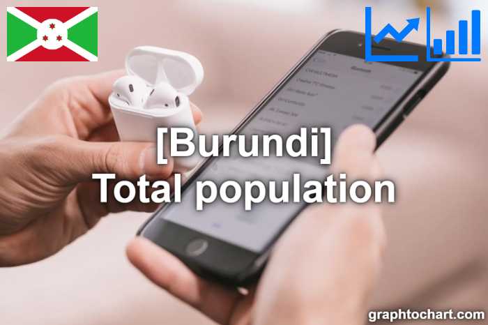 Burundi's Total population(Comparison Chart)