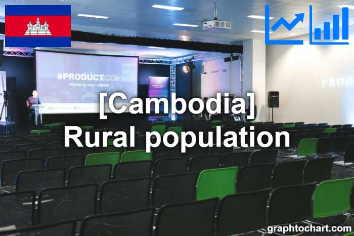 Cambodia's Rural population(Comparison Chart)