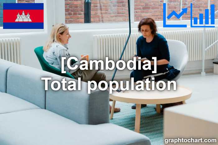Cambodia's Total population(Comparison Chart)
