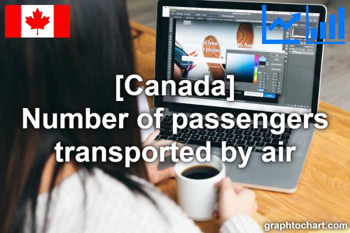 Canada's Number of passengers transported by air(Comparison Chart)