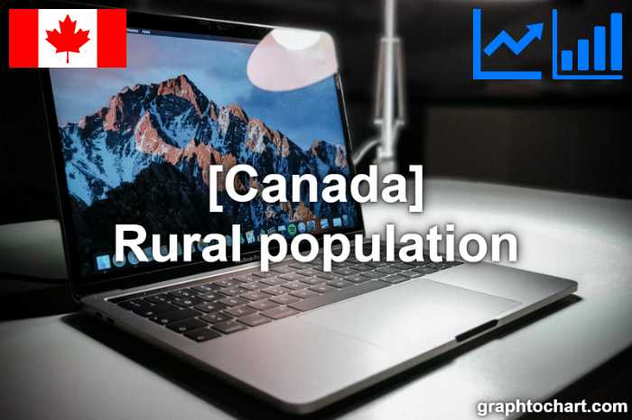 Canada's Rural population(Comparison Chart)