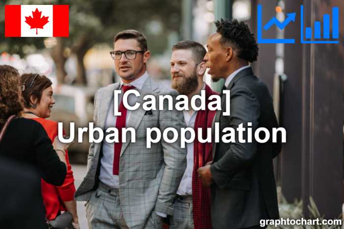 Canada's Urban population(Comparison Chart)