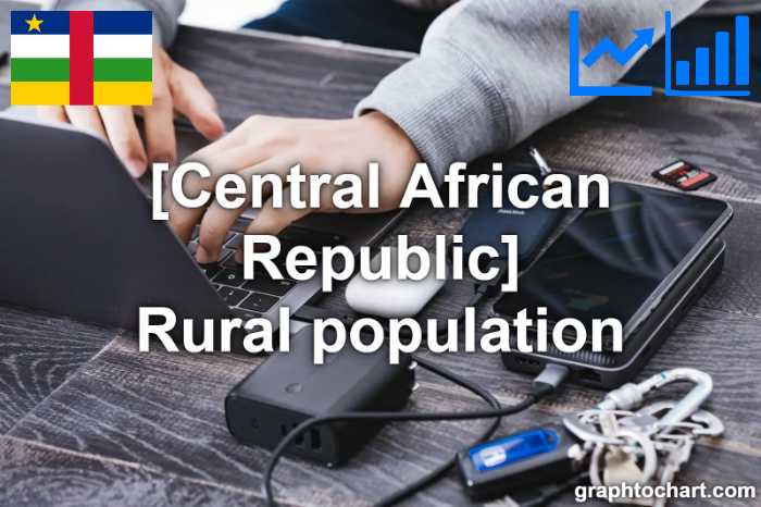 Central African Republic's Rural population(Comparison Chart)