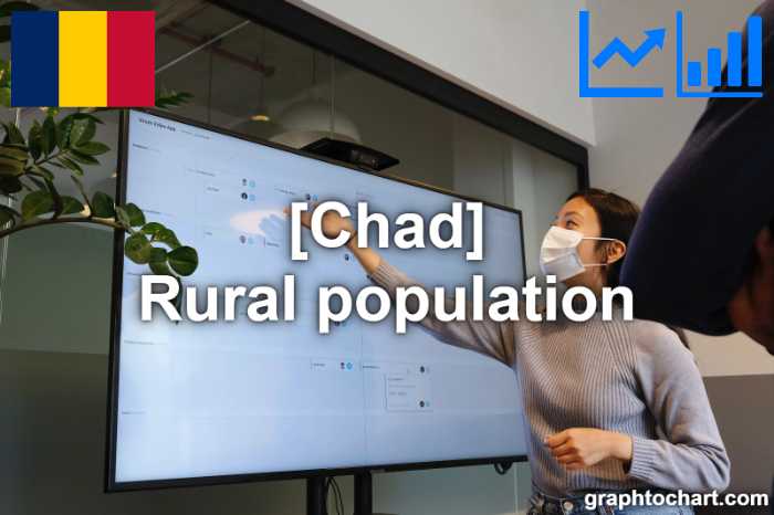Chad's Rural population(Comparison Chart)