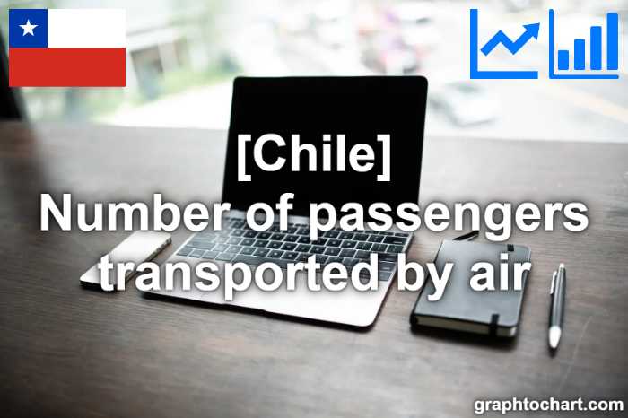 Chile's Number of passengers transported by air(Comparison Chart)