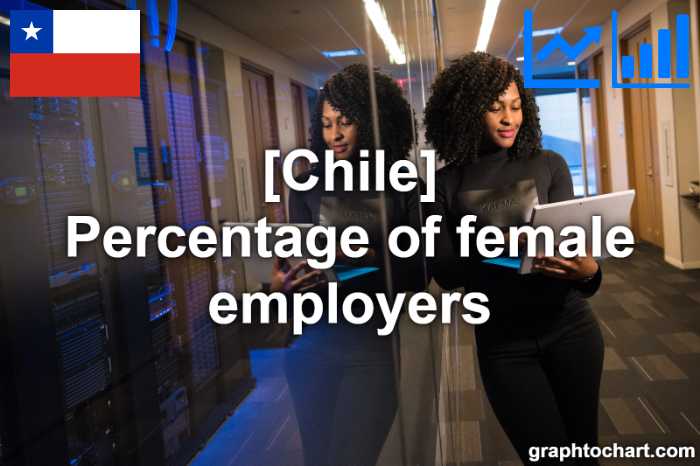 Chile's Percentage of female employers(Comparison Chart)