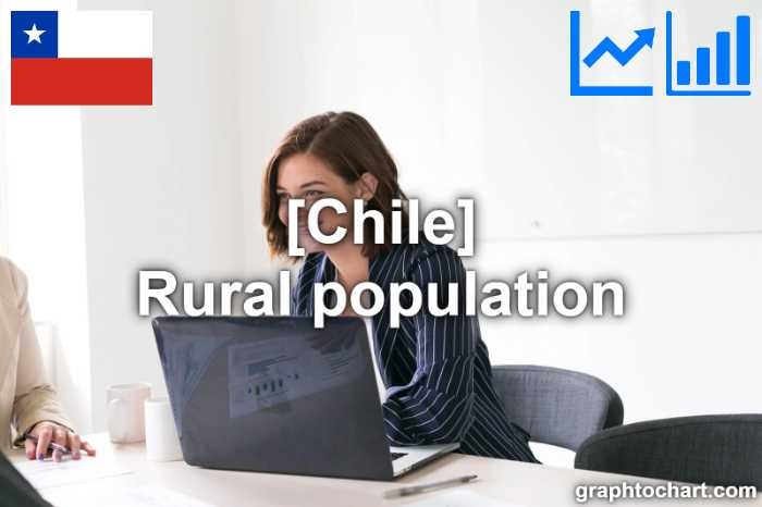 Chile's Rural population(Comparison Chart)