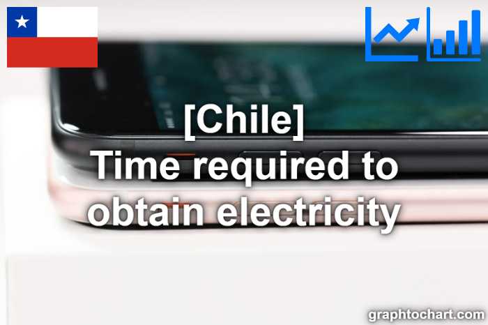 Chile's Time required to obtain electricity(Comparison Chart)