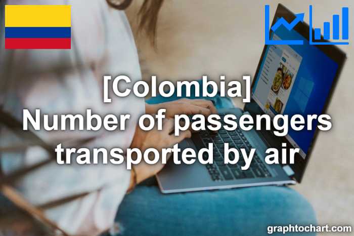 Colombia's Number of passengers transported by air(Comparison Chart)