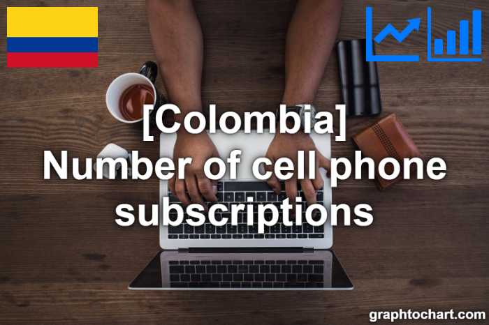 Colombia's Number of cell phone subscriptions(Comparison Chart)
