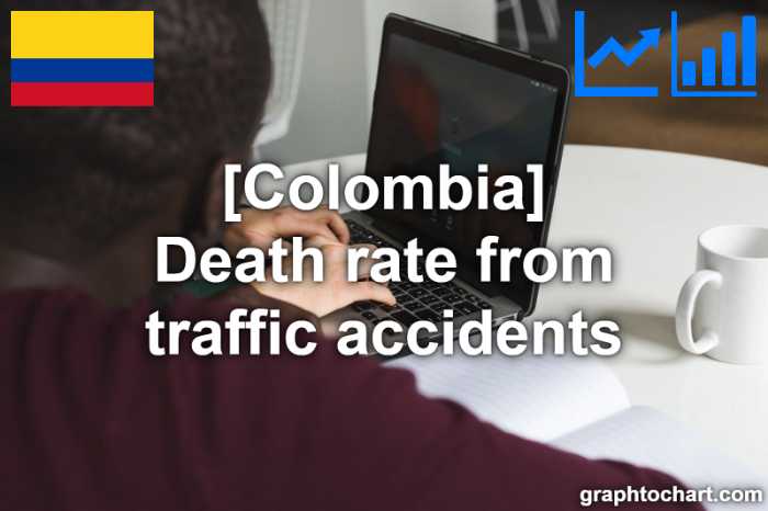 Colombia's Death rate from traffic accidents(Comparison Chart)