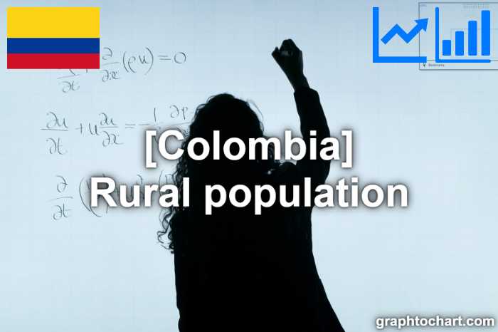 Colombia's Rural population(Comparison Chart)
