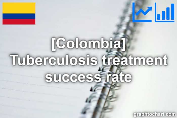 Colombia's Tuberculosis treatment success rate(Comparison Chart)