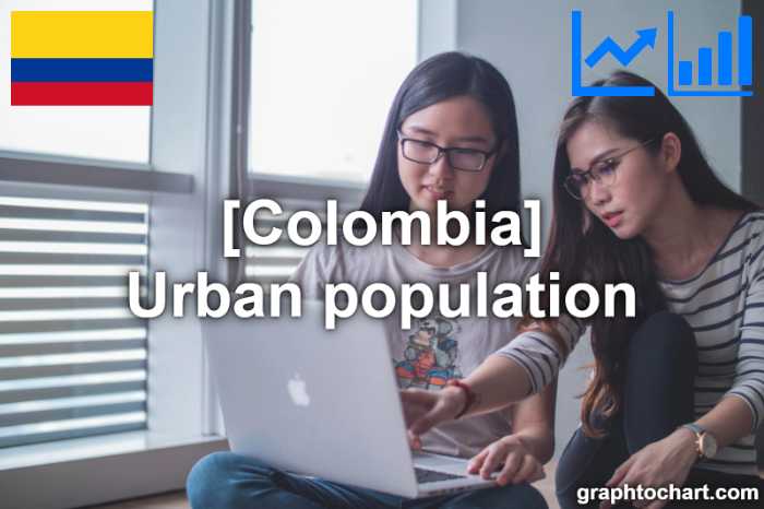 Colombia's Urban population(Comparison Chart)