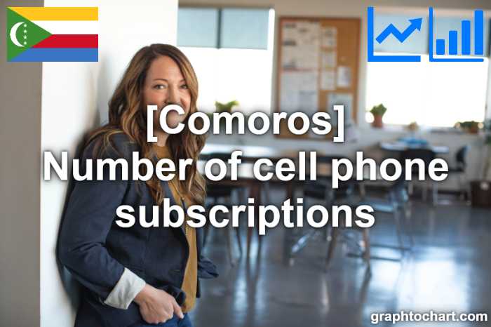 Comoros's Number of cell phone subscriptions(Comparison Chart)