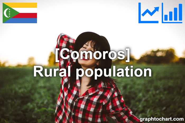 Comoros's Rural population(Comparison Chart)