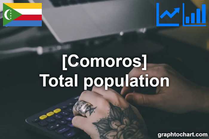 Comoros's Total population(Comparison Chart)