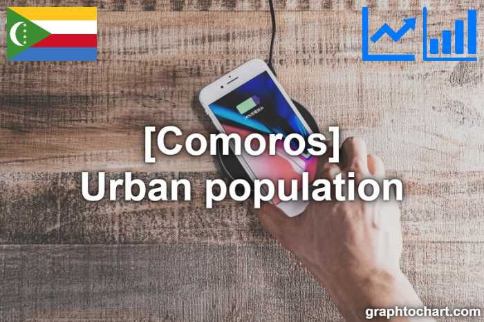 Comoros's Urban population(Comparison Chart)