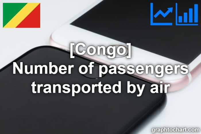 Congo's Number of passengers transported by air(Comparison Chart)
