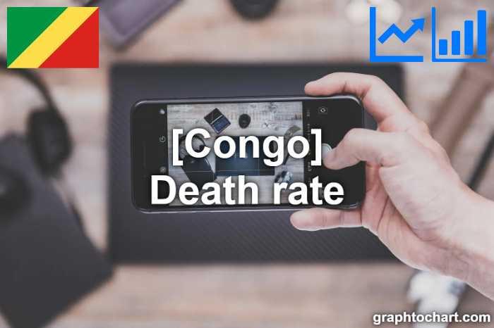 Congo's Death rate(Comparison Chart)