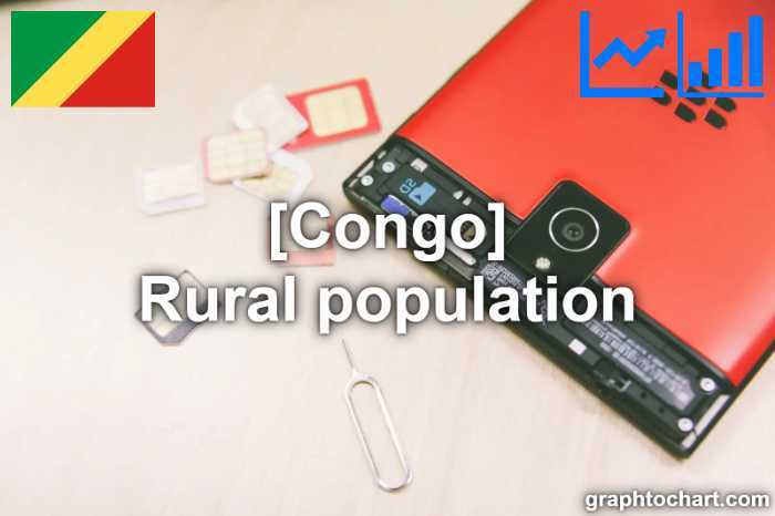 Congo's Rural population(Comparison Chart)